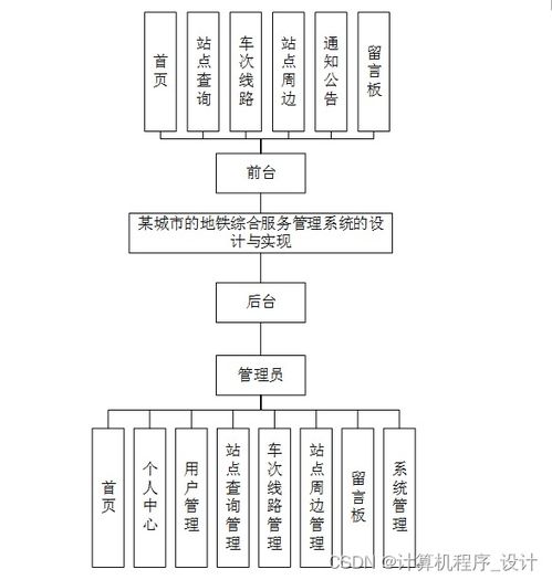 某城市地鐵綜合服務(wù)管理系統(tǒng)的設(shè)計與實現(xiàn)