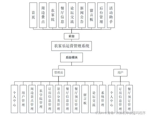 基于SpringBoot的農(nóng)家樂(lè)運(yùn)營(yíng)管理系統(tǒng)的設(shè)計(jì)與實(shí)現(xiàn)